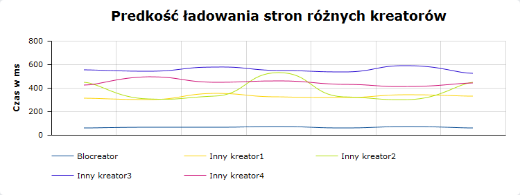 wykres prędkości ładowania się stron zbudowanych przy pomocy kreatorów